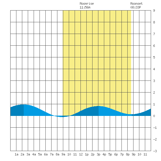 Kivalina tide chart for Tuesday, September 27, 2022