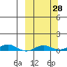 Kivalina tide chart for Wednesday, September 28, 2022