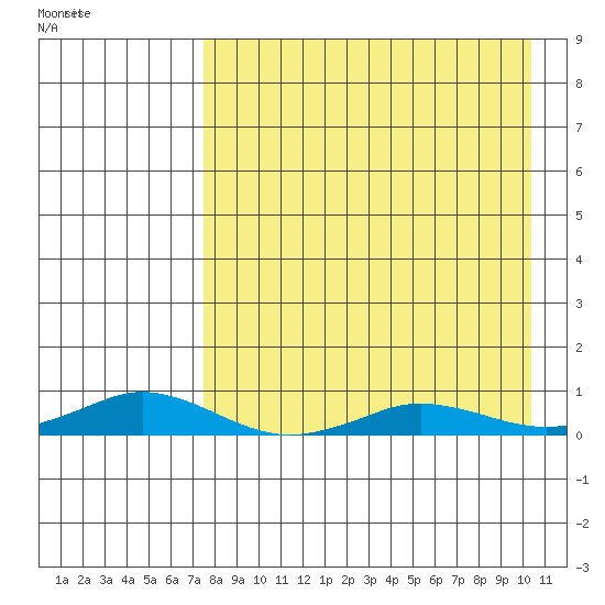 Kivalina tide chart for Friday, September 2, 2022