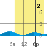 Kivalina tide chart for Friday, September 2, 2022