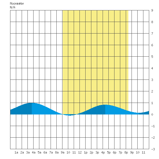 Kivalina tide chart for Friday, September 30, 2022