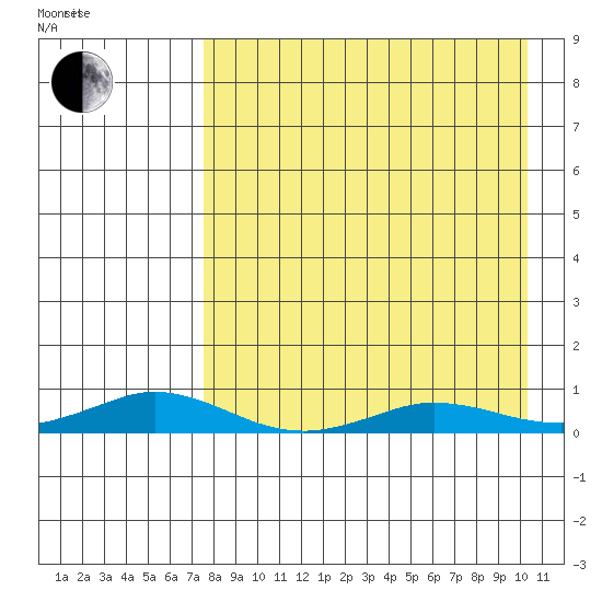 Kivalina tide chart for Saturday, September 3, 2022