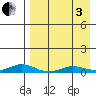 Kivalina tide chart for Saturday, September 3, 2022