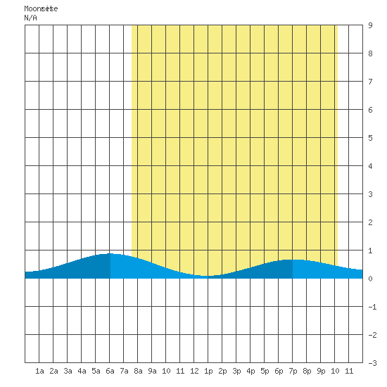 Kivalina tide chart for Sunday, September 4, 2022