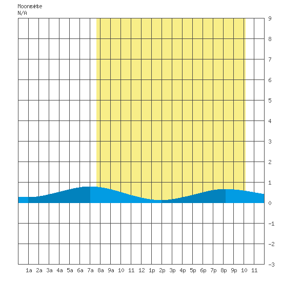 Kivalina tide chart for Monday, September 5, 2022