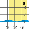 Kivalina tide chart for Monday, September 5, 2022