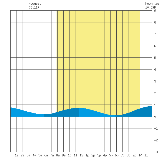 Kivalina tide chart for Thursday, September 8, 2022