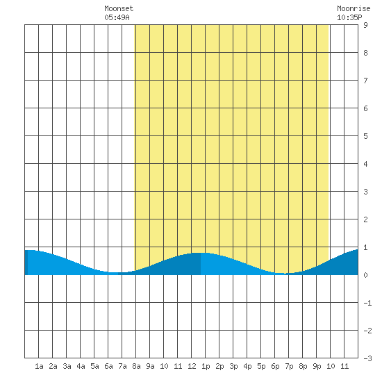 Kivalina tide chart for Friday, September 9, 2022