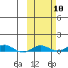 Kivalina tide chart for Monday, October 10, 2022