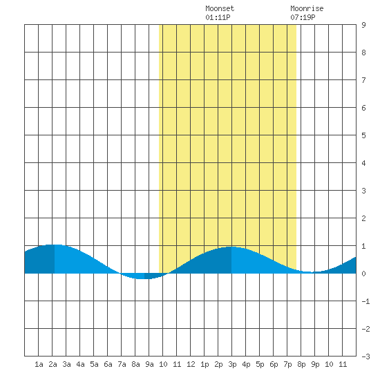 Kivalina tide chart for Tuesday, October 11, 2022