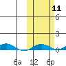 Kivalina tide chart for Tuesday, October 11, 2022