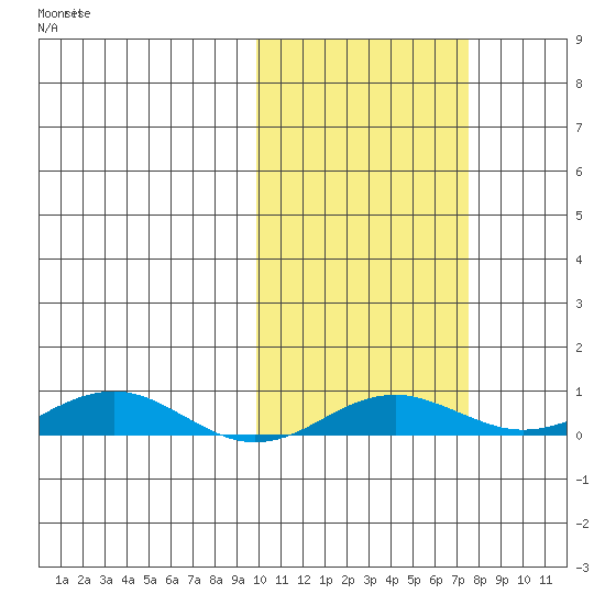 Kivalina tide chart for Thursday, October 13, 2022