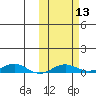 Kivalina tide chart for Thursday, October 13, 2022