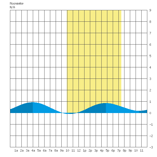 Kivalina tide chart for Friday, October 14, 2022