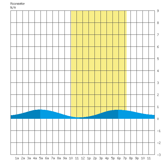 Kivalina tide chart for Sunday, October 16, 2022
