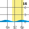 Kivalina tide chart for Sunday, October 16, 2022
