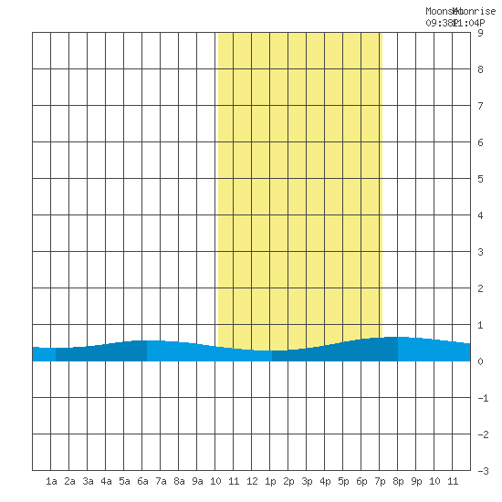 Kivalina tide chart for Tuesday, October 18, 2022