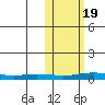 Kivalina tide chart for Wednesday, October 19, 2022