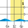 Kivalina tide chart for Saturday, October 1, 2022