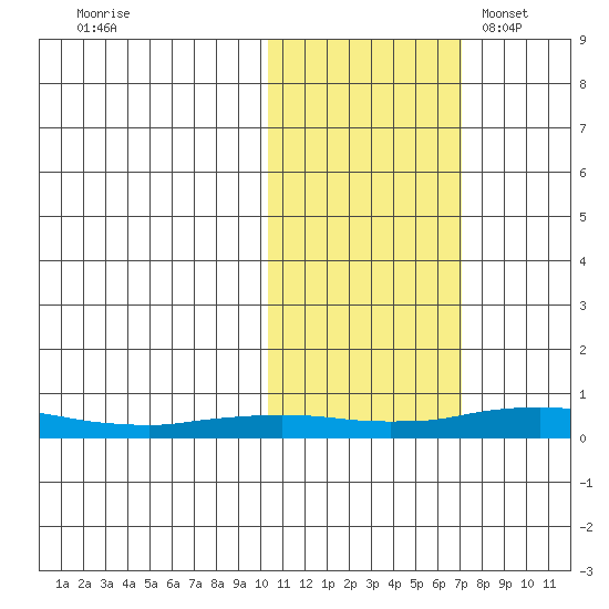 Kivalina tide chart for Thursday, October 20, 2022
