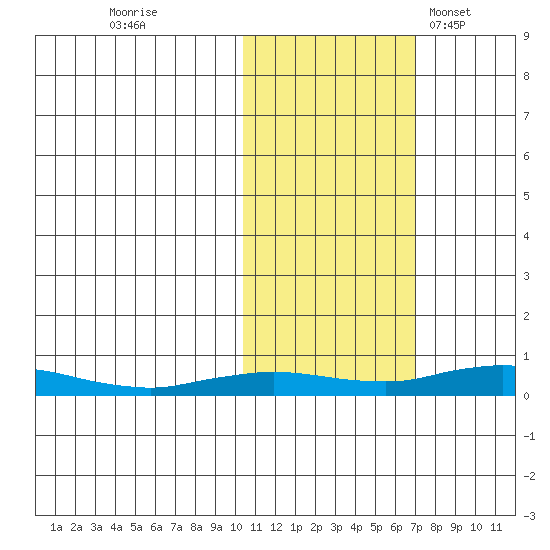 Kivalina tide chart for Friday, October 21, 2022