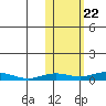 Kivalina tide chart for Saturday, October 22, 2022