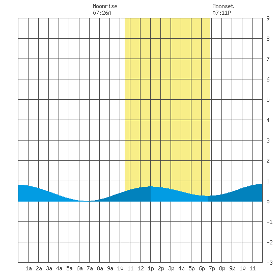 Kivalina tide chart for Sunday, October 23, 2022