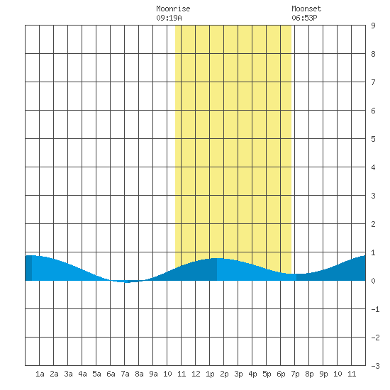 Kivalina tide chart for Monday, October 24, 2022