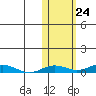 Kivalina tide chart for Monday, October 24, 2022