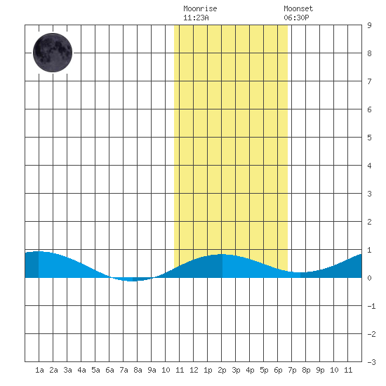 Kivalina tide chart for Tuesday, October 25, 2022