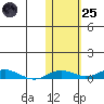 Kivalina tide chart for Tuesday, October 25, 2022