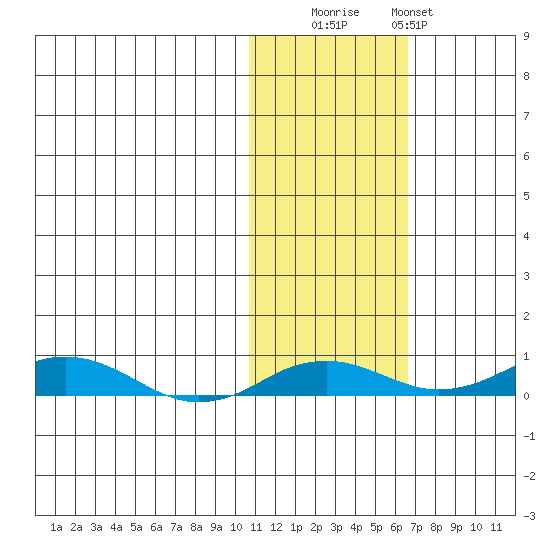 Kivalina tide chart for Wednesday, October 26, 2022