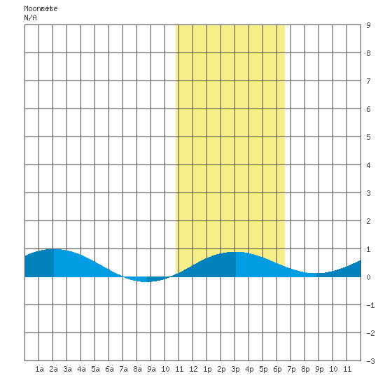 Kivalina tide chart for Thursday, October 27, 2022