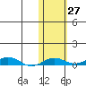Kivalina tide chart for Thursday, October 27, 2022