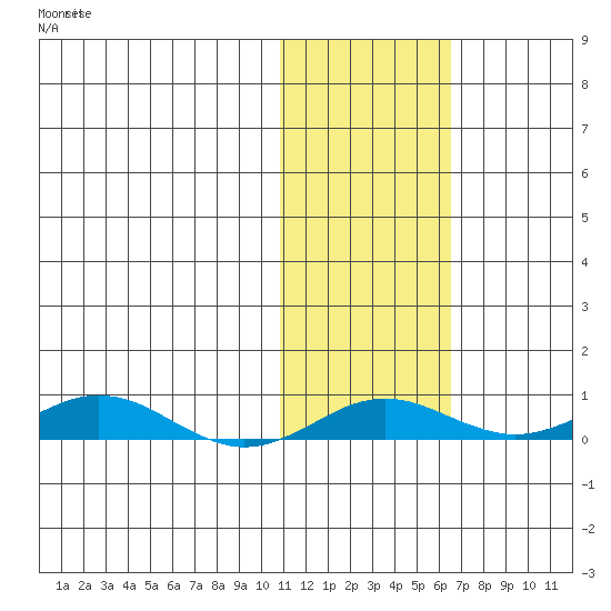 Kivalina tide chart for Friday, October 28, 2022