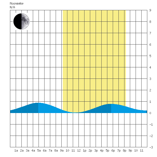 Kivalina tide chart for Sunday, October 2, 2022