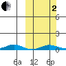 Kivalina tide chart for Sunday, October 2, 2022