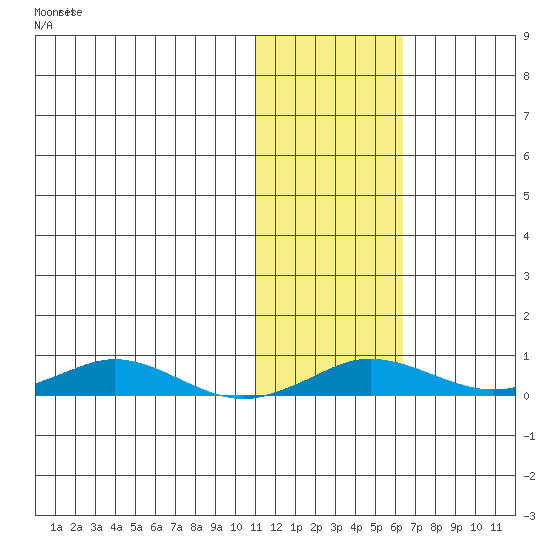 Kivalina tide chart for Sunday, October 30, 2022