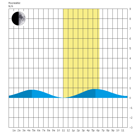 Kivalina tide chart for Monday, October 31, 2022