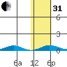 Kivalina tide chart for Monday, October 31, 2022