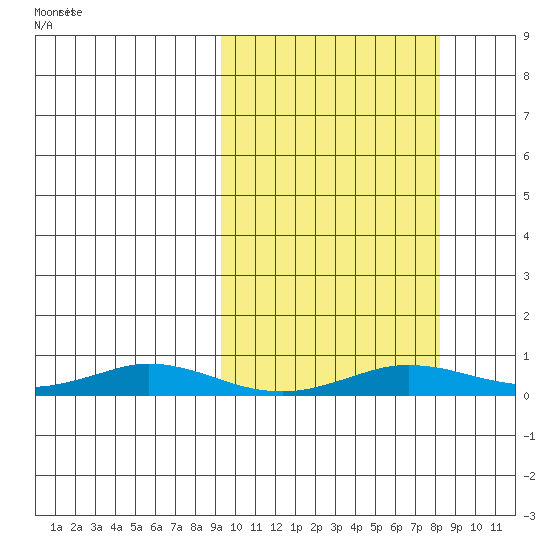 Kivalina tide chart for Monday, October 3, 2022