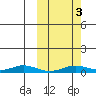Kivalina tide chart for Monday, October 3, 2022