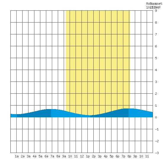 Kivalina tide chart for Tuesday, October 4, 2022