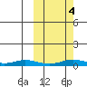 Kivalina tide chart for Tuesday, October 4, 2022