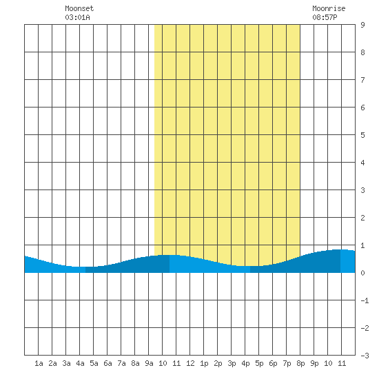 Kivalina tide chart for Thursday, October 6, 2022