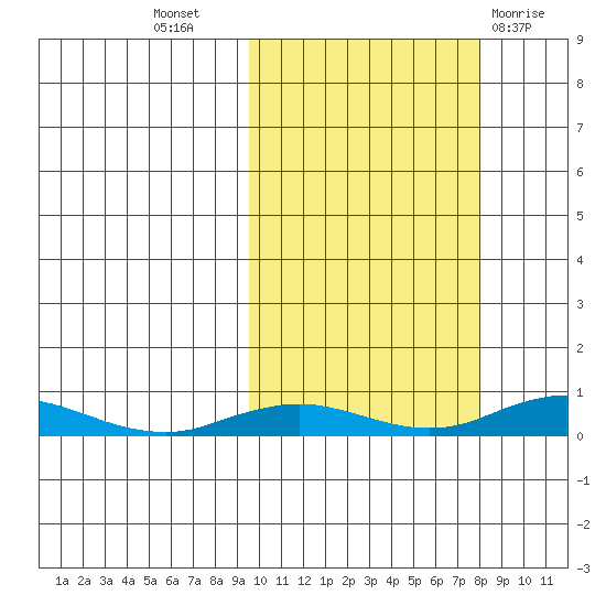Kivalina tide chart for Friday, October 7, 2022