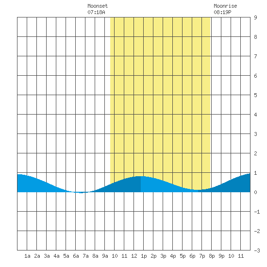 Kivalina tide chart for Saturday, October 8, 2022