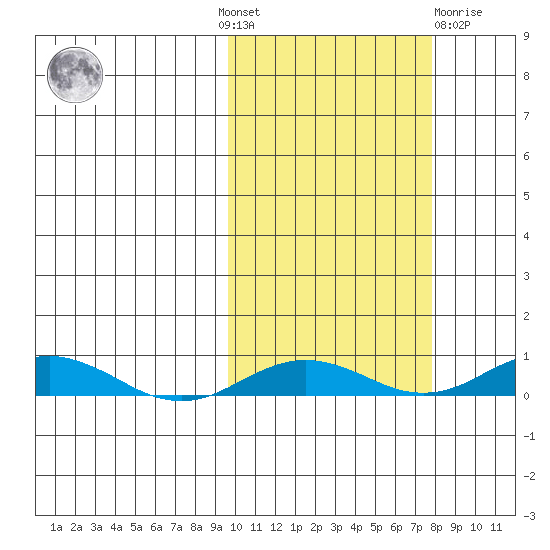 Kivalina tide chart for Sunday, October 9, 2022