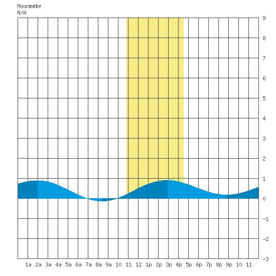 Kivalina tide chart for Friday, November 11, 2022