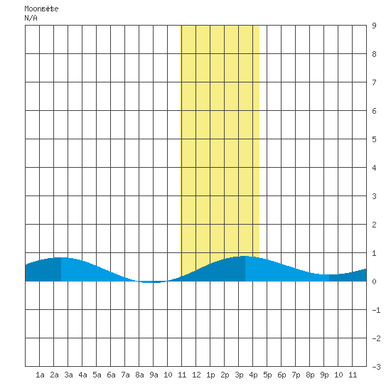 Kivalina tide chart for Saturday, November 12, 2022